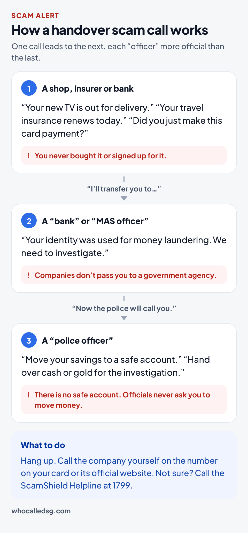 How a handover scam call works: a fake shop, insurer or bank call leads to a fake bank or MAS officer, then to a fake police officer who asks you to move your money to a safe account. What to do: hang up, call the company yourself, or call the ScamShield Helpline at 1799.